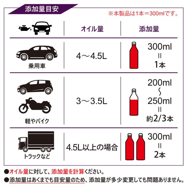 画像5: 添加剤 エンジンオイル性能向上剤 エンジンオイル添加剤 性能向上 SAE粘度増強 理想の粘度 300ml×2本セット ガソリン車 ディーゼル車 AKUMIモーターオイル FPB2 (5)
