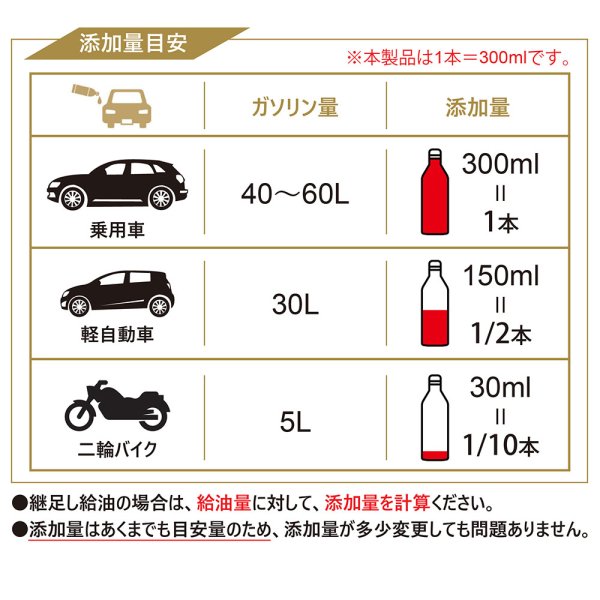 画像5: 燃料添加剤 ガソリン添加剤 1L PEA 燃費改善に貢献 燃費向上効果 清浄作用 洗浄効果添加剤 濃厚処方 3台分 TAKUMIモーターオイル 送料無料 添加剤 FSR 1L (5)
