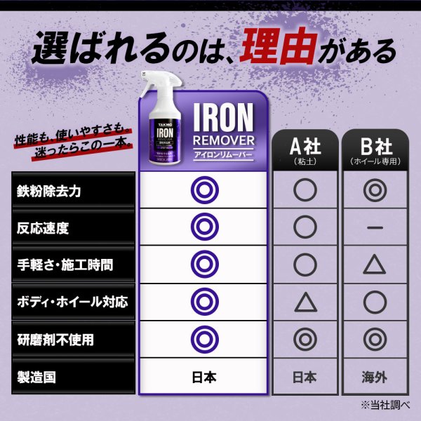 画像19: TAKMO 鉄粉除去剤 車用 鉄粉クリーナー 鉄粉除去スプレー ボディ 鉄粉取り ガラスコーティング前下地処理 洗車 カーケア コーティング前処理 IRON (19)