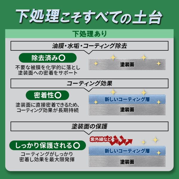画像6: TAKMO コーティング下地処理 脱脂クリーナー 水アカ コーティング失敗 コーティング除去 コーティングリセット コーティング前 ボディクリーナー 洗車 RESET (6)
