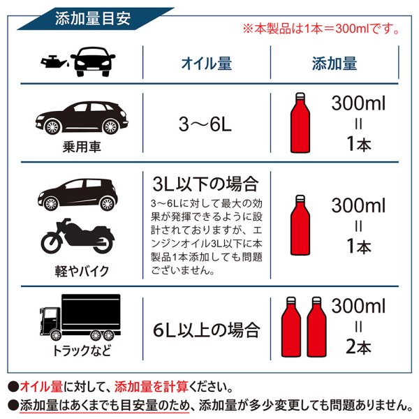 画像5: 添加剤 エンジンオイル添加剤 オイル添加剤 エンジン内部洗浄剤 フラッシング 内部洗浄剤 洗浄 300ml×3本 ガソリン車 ディーゼル車 TAKUMIモーターオイル SEC3 (5)