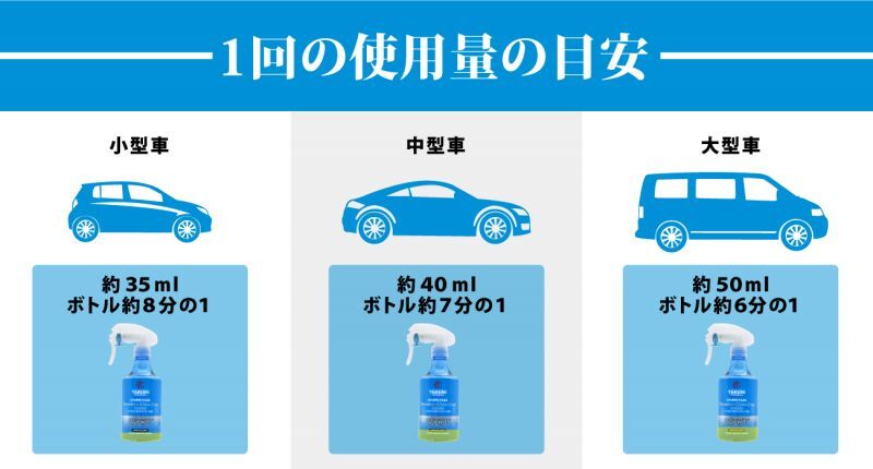 自動車用ガラスコーティング剤Premium Glass Coat 1000 1回の使用料の目安