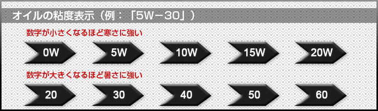 エンジンオイルの粘度と選び方 Takumiモーターオイル