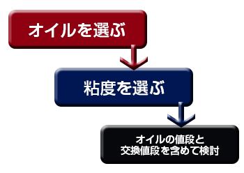 エンジンオイルの粘度と選び方 Takumiモーターオイル