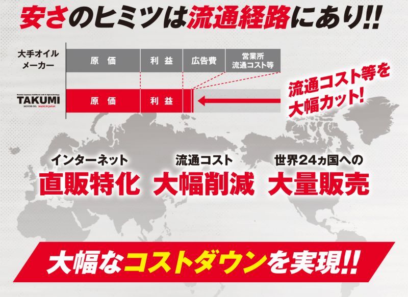 TAKUMIモーターオイルブランド紹介2 安さのヒミツは流通経路にあり!! インターネット直販特化 流通コスト大幅削減 世界24カ国への大量販売 流通コスト等を大幅カット！ 大幅なコストダウンを実現!!