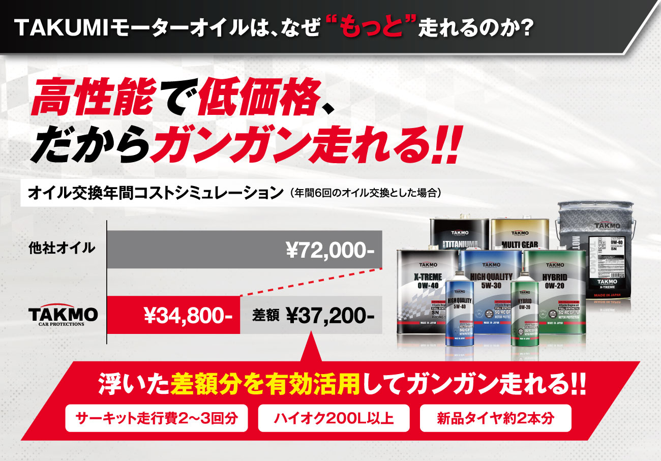 TAKUMIモーターオイルブランド紹介1 TAKUMIモーターオイルはなぜ“もっと”走れるのか？ 高性能で低価格、だからガンガン走れる