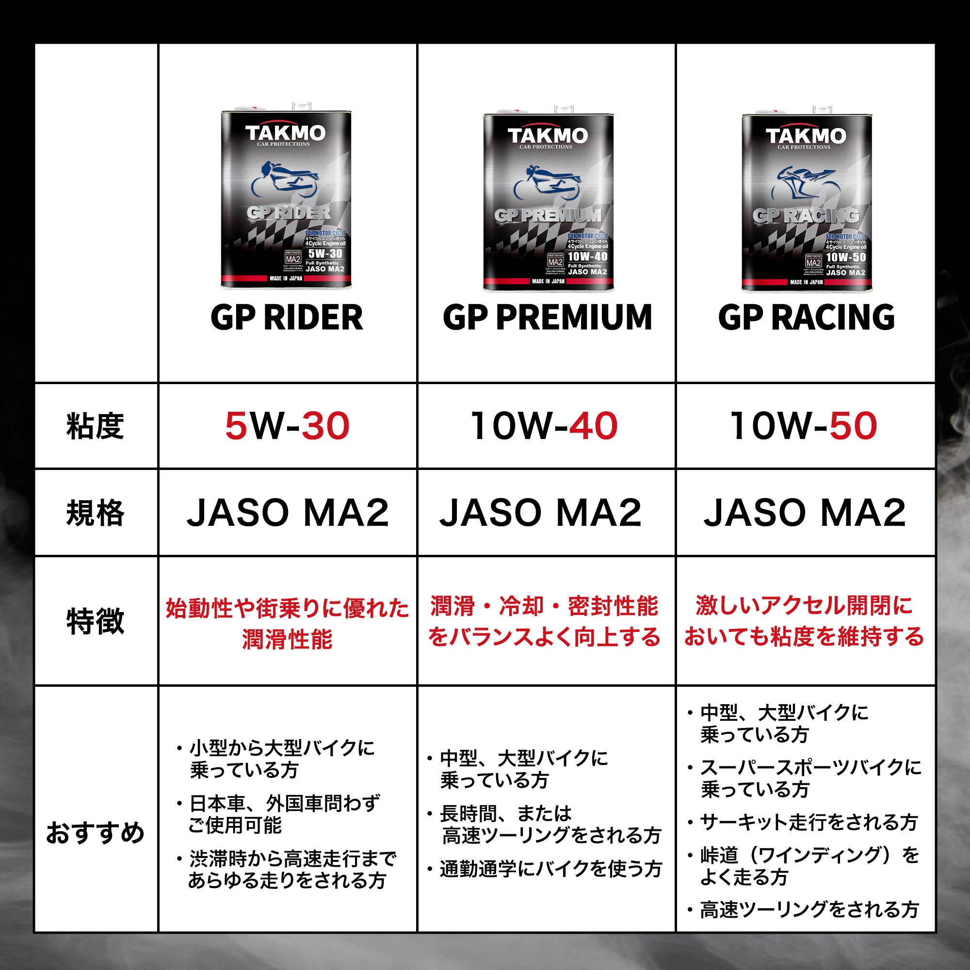 4サイクルエンジン用、バイクオイル、二輪オイル、4ストオイル