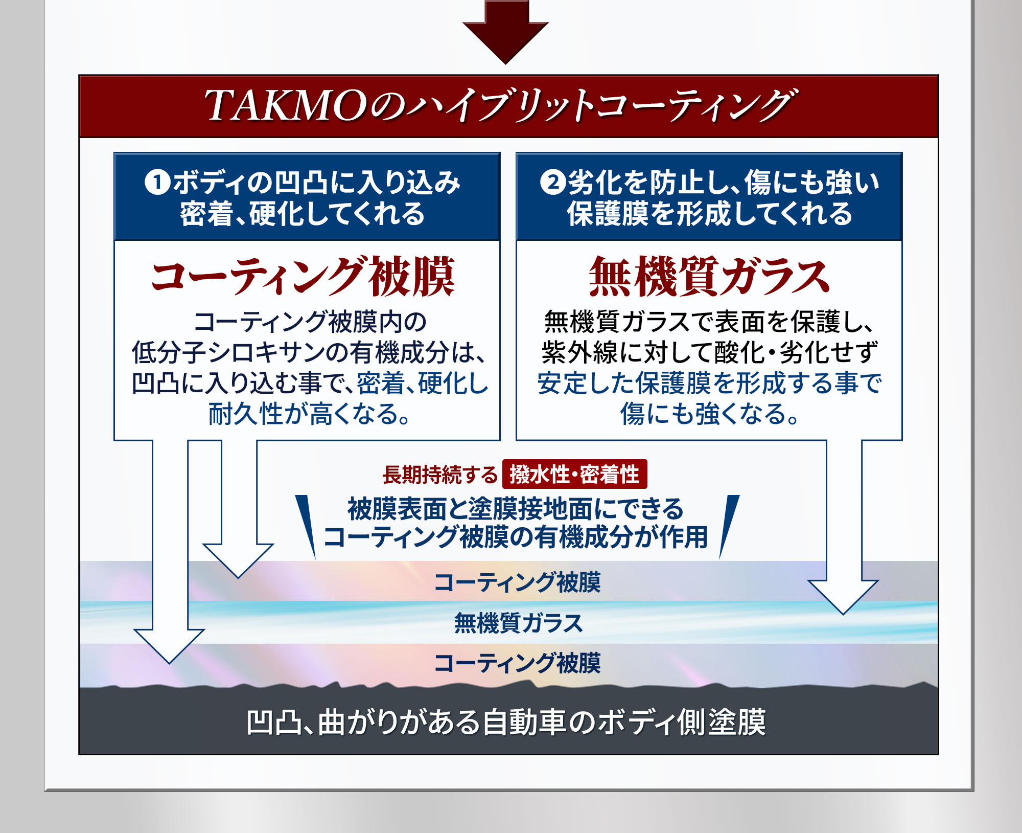 TAKUMIモーターオイル 自動車用ガラスコーティング剤Premium Glass Coat3000─プレミアムガラスコート3000─ 優れた光沢・驚異の撥水力・深みのある艶を実現!!